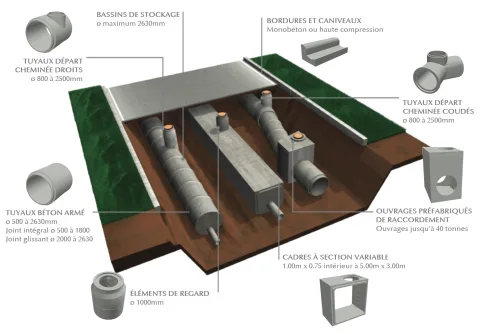 Gamme produits assainissement BEMACO