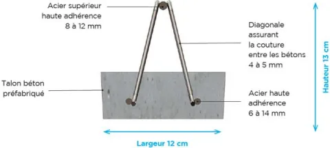 Coupe poutrelle STD