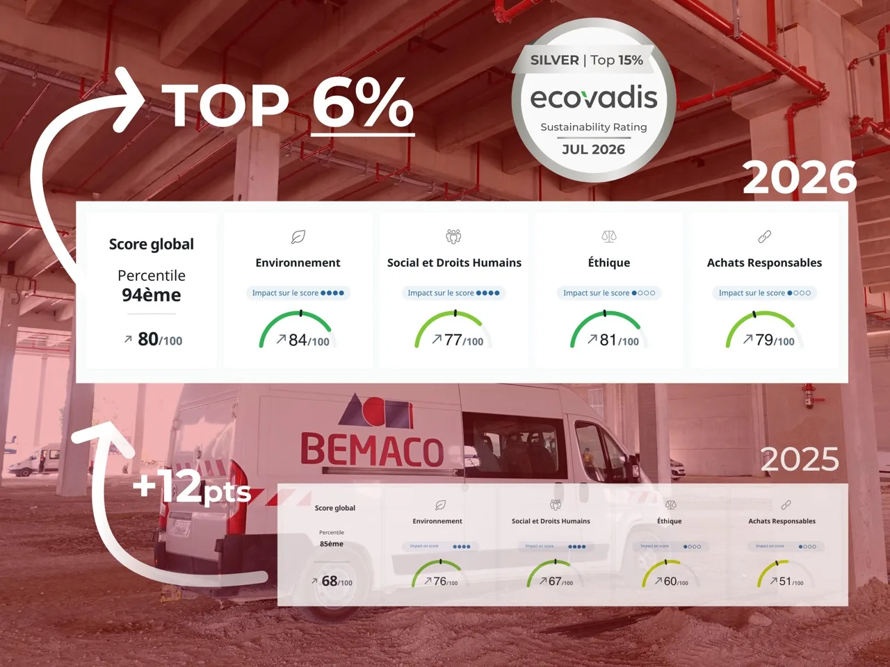 Résultats EcoVadis 2026 de BEMACO : score global 80/100, top 6 %, détail des quatre piliers